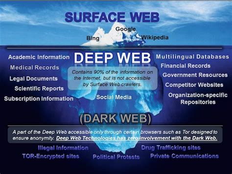 What is the Deep Web and How Do You Access It in .